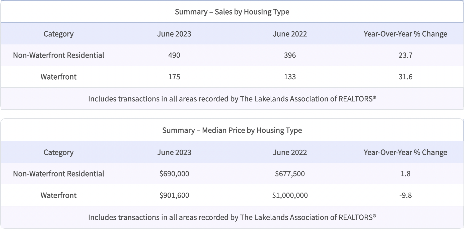 Muskoka Real Estate sales chart for cottages & homes