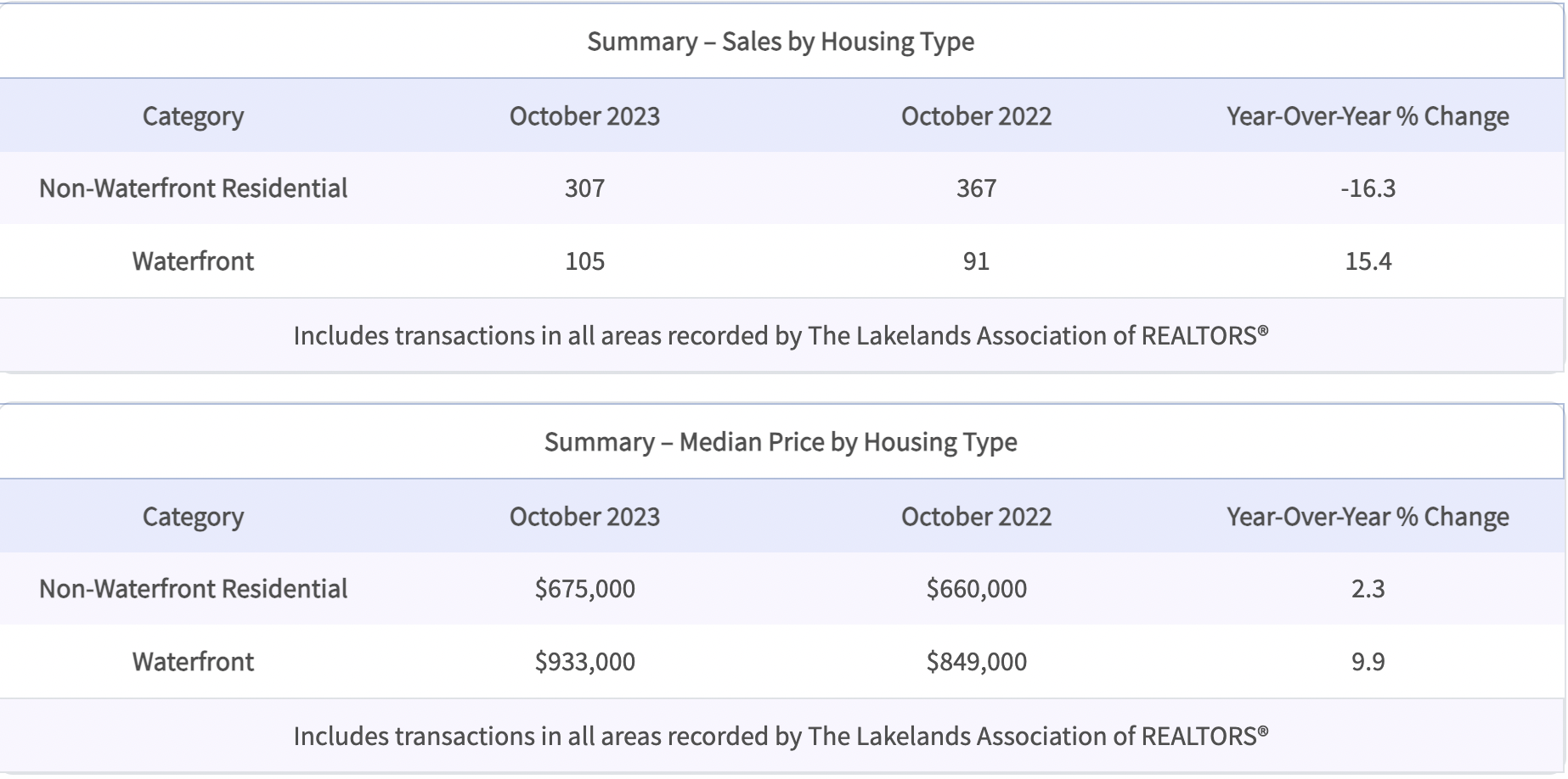 Chart of Muskoka Home & Cottage Prices for October