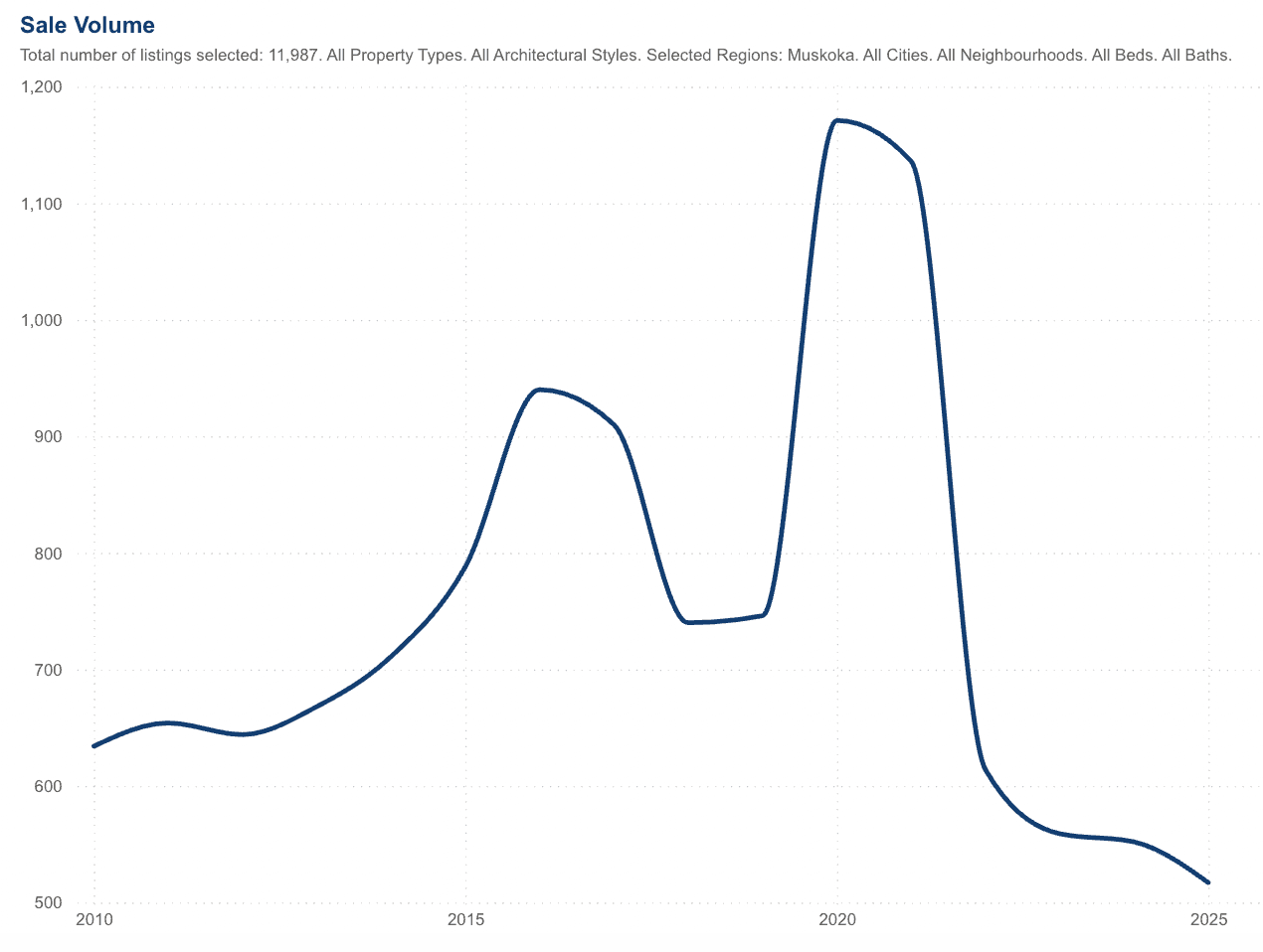 Muskoka cottage sales