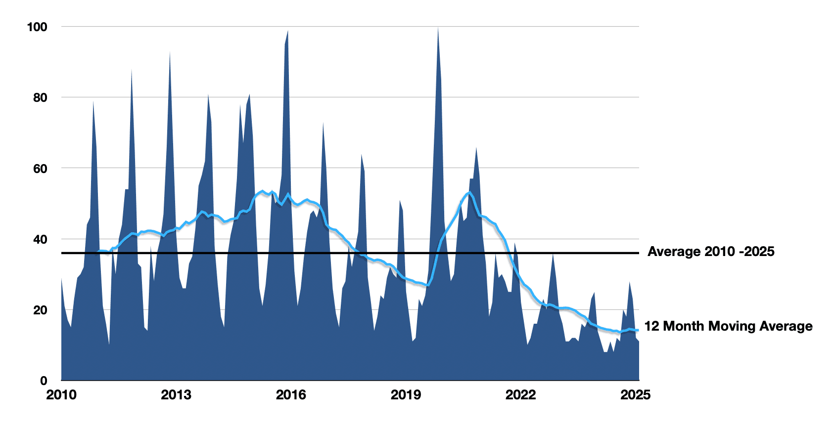 Google search traffic for Ontario Cottages for sale.