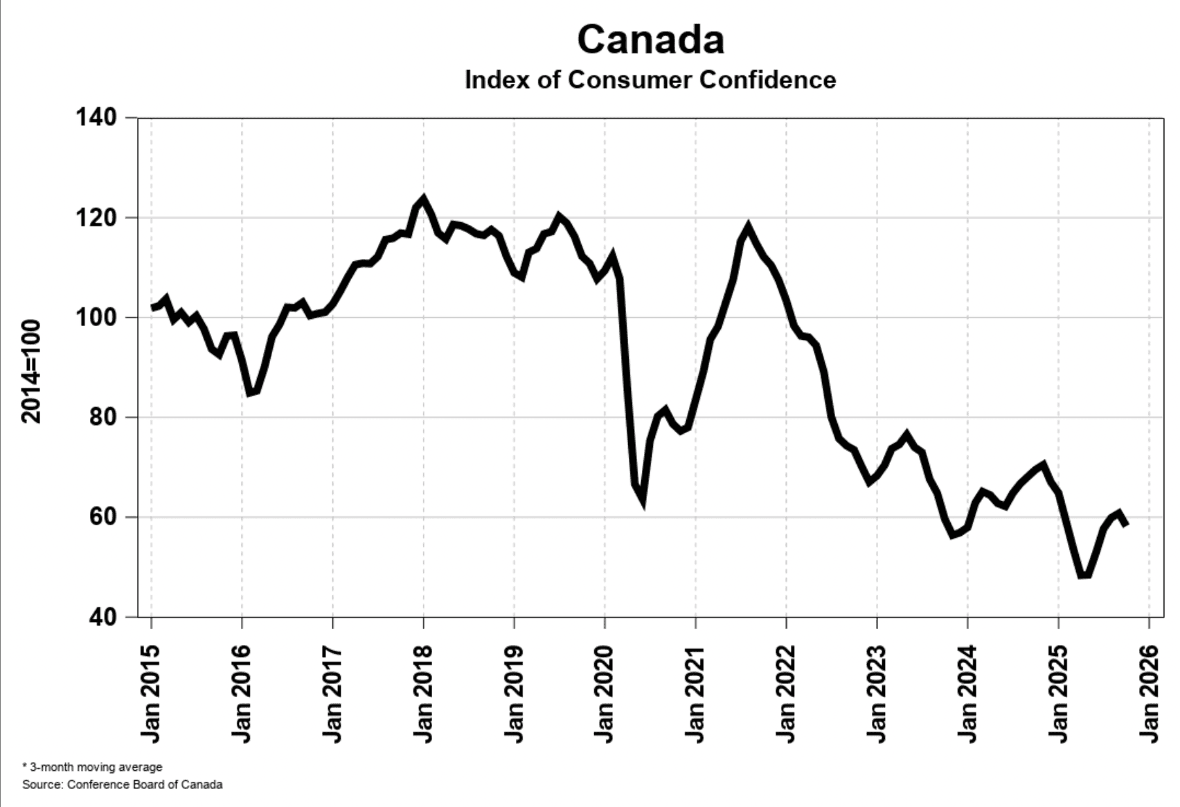 Chart of Canadian consumer confidence