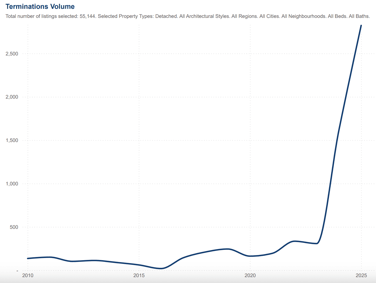 Ontario cottage real estate termination volume