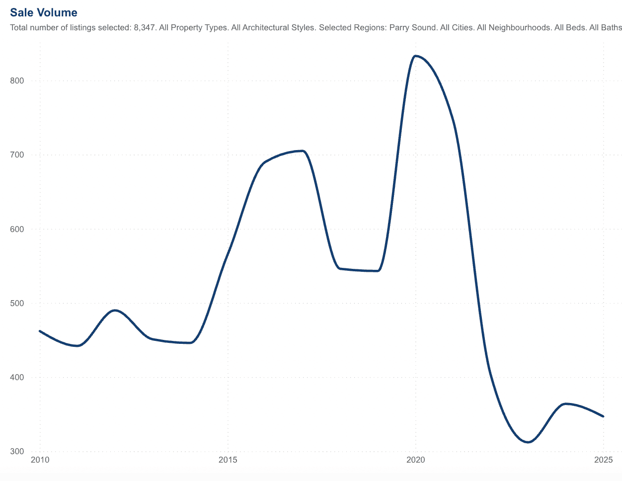 Parry Sound Cottage sales
