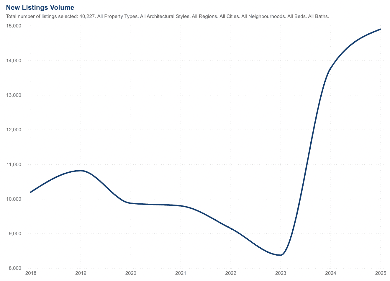 chart of new cottage listings Ontario