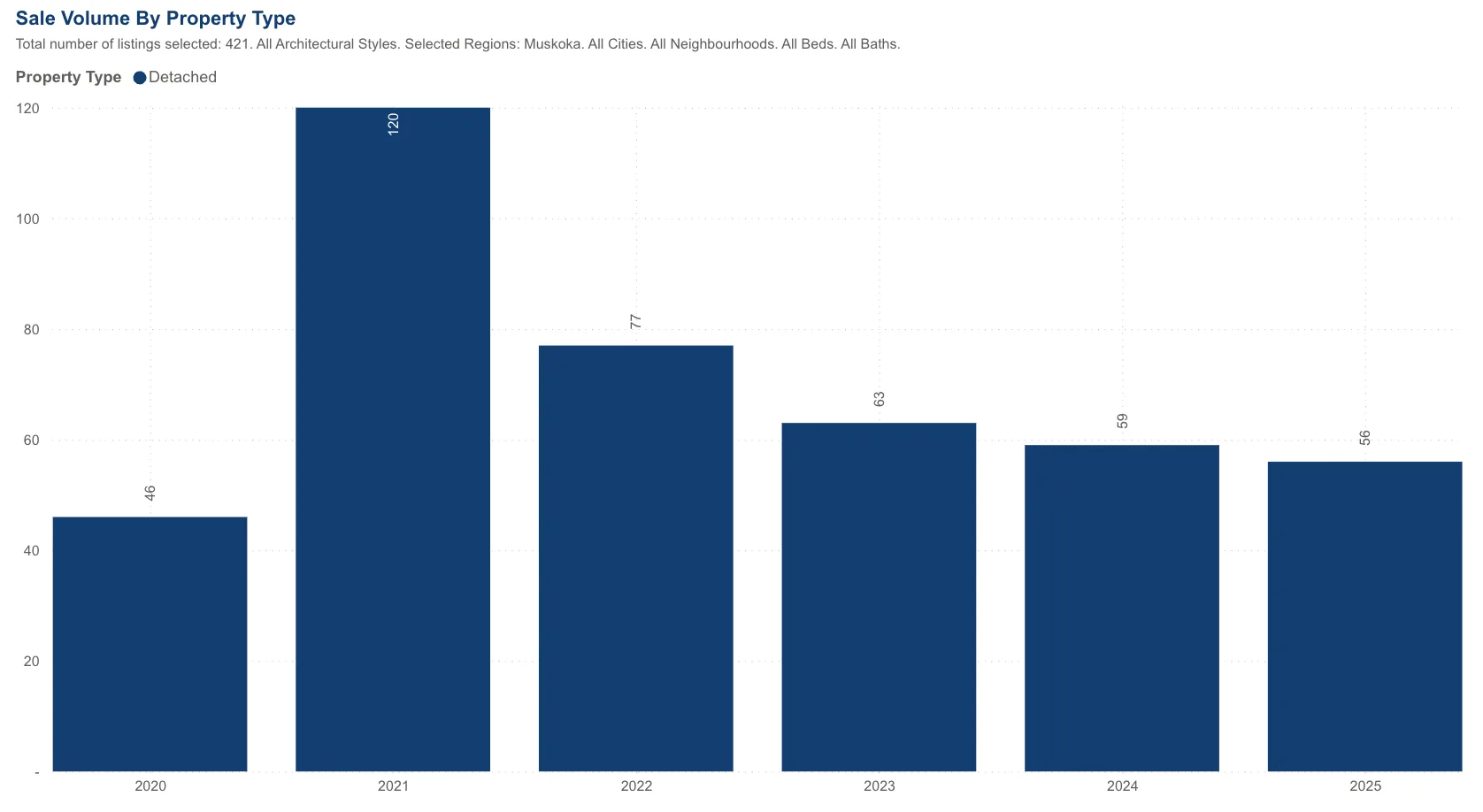 Lake Muskoka annual waterfront cottage sales