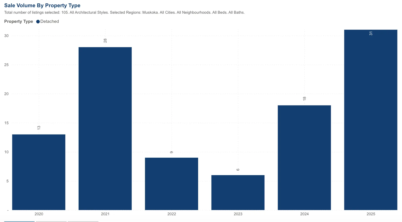 Lake Rosseau annual waterfront cottage sales