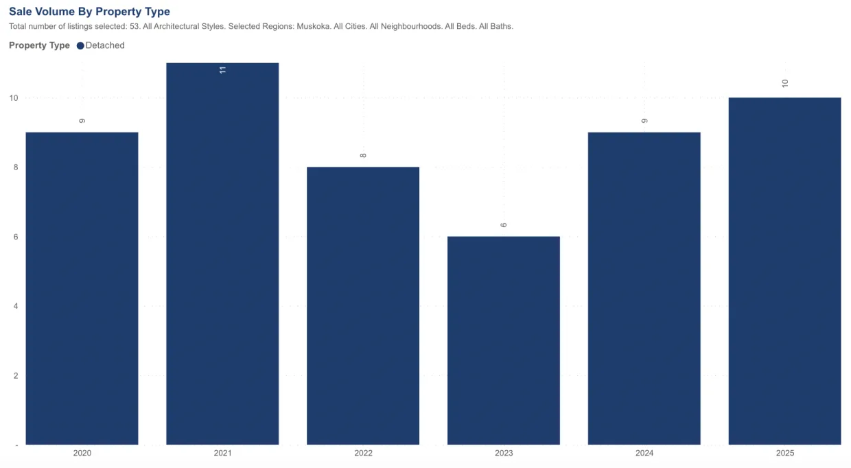 Lake Joseph annual waterfront cottage sales