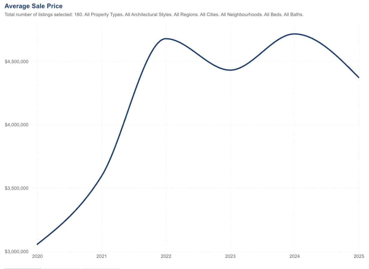 Lake Rosseau average cottage sale price