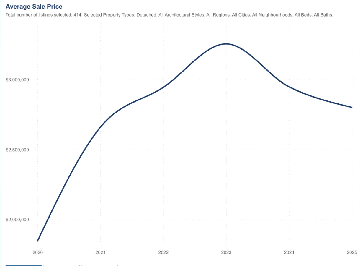 Lake Muskoka average cottage sale price