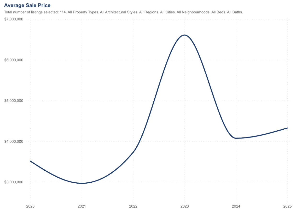 Lake Joseph average cottage sale price