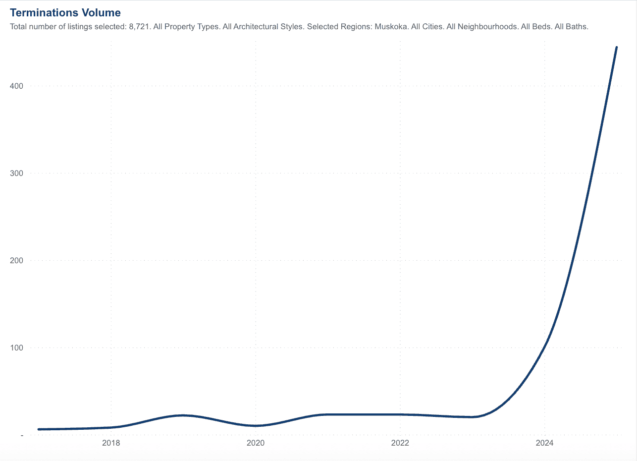 Muskoka cottage listing termination volumes