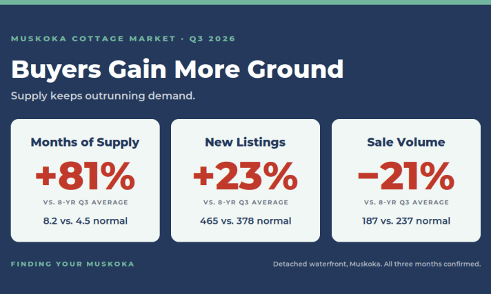 Muskoka Cottage Market Q3 2026: Buyers Gain More Ground