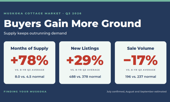 Muskoka Cottage Market Q3 2026: Buyers Gain More Ground