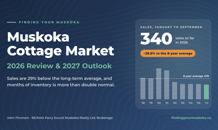 Muskoka Cottage Market | 2026 Review & 2027 Outlook