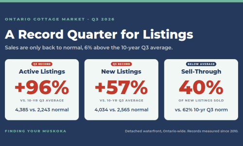 Ontario cottage market Q3 2026 stats