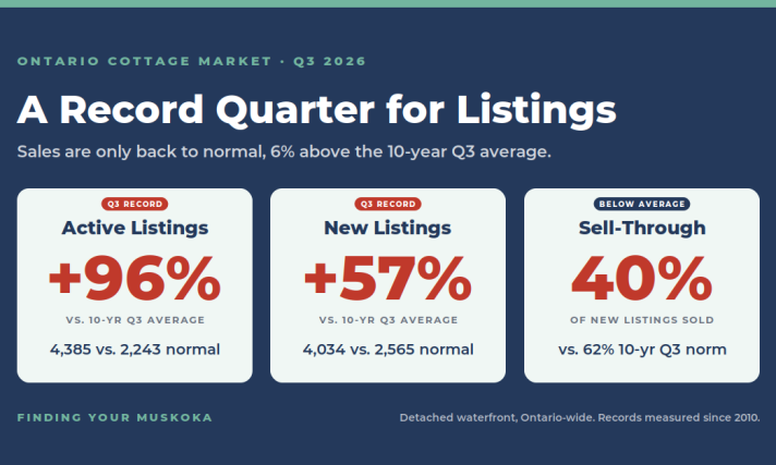 Ontario Cottage Listings Hit a Record in Q3 2026