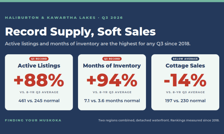 Haliburton & Kawartha Cottage Market Q3 2026: Record Supply