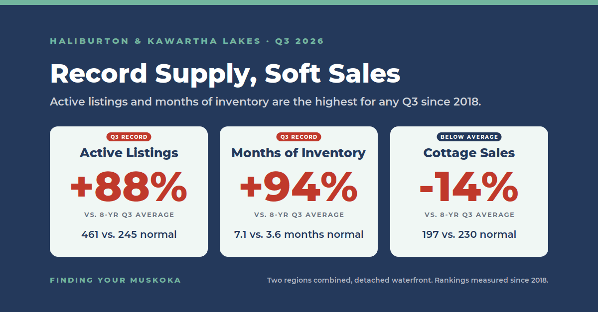 Haliburton and Kawartha Lakes cottage market Q3 2026: active listings up 88% on the 8-year average, months of inventory up 94%, cottage sales down 14%.