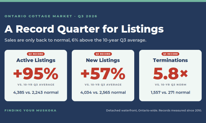 Ontario Cottage Listings Hit a Record in Q3 2026